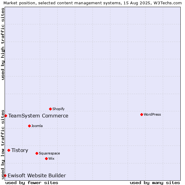 Market position of Tistory vs. TeamSystem Commerce vs. Ewisoft Website Builder