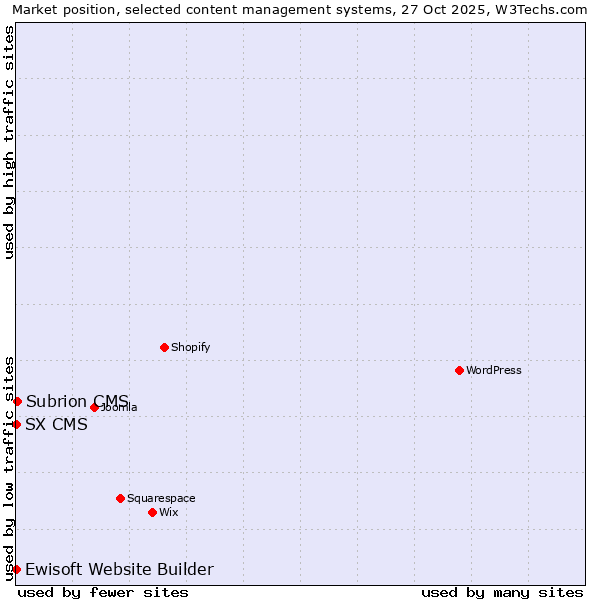 Market position of Subrion CMS vs. Ewisoft Website Builder vs. SX CMS