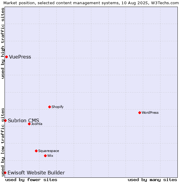 Market position of VuePress vs. Subrion CMS vs. Ewisoft Website Builder