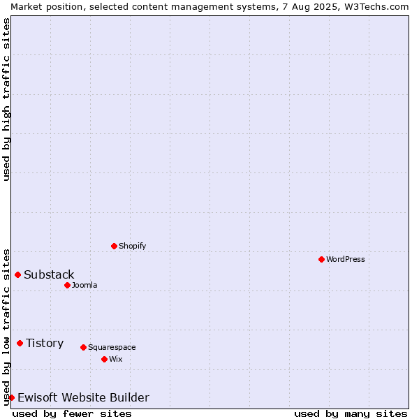 Market position of Tistory vs. Substack vs. Ewisoft Website Builder