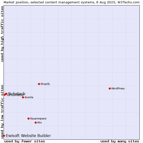 Market position of Substack vs. Umbraco vs. Ewisoft Website Builder