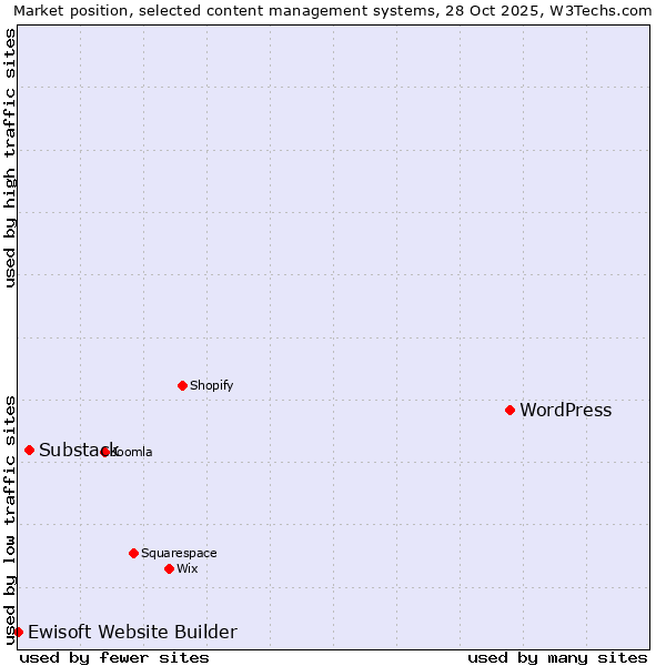 Market position of WordPress vs. Substack vs. Ewisoft Website Builder