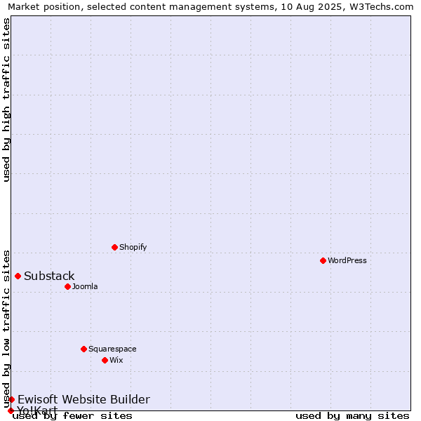 Market position of Substack vs. Ewisoft Website Builder vs. Yo!Kart