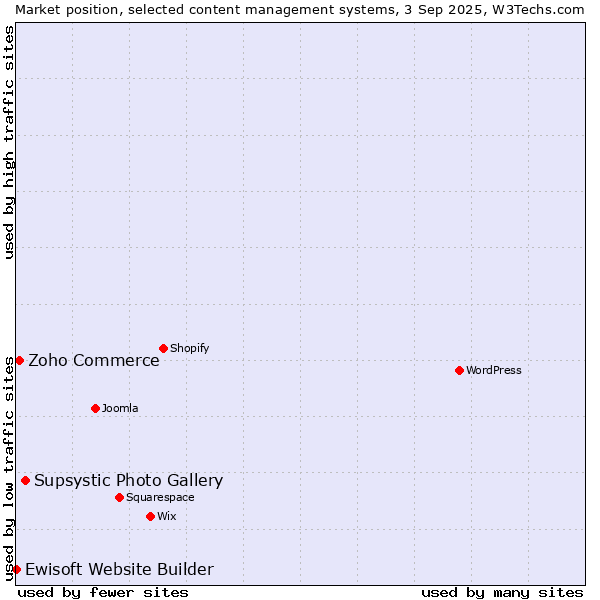 Market position of Supsystic Photo Gallery vs. Zoho Commerce vs. Ewisoft Website Builder