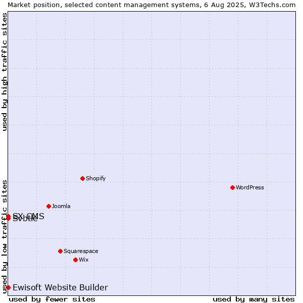 Market position of Ewisoft Website Builder vs. Svbtle vs. SX CMS