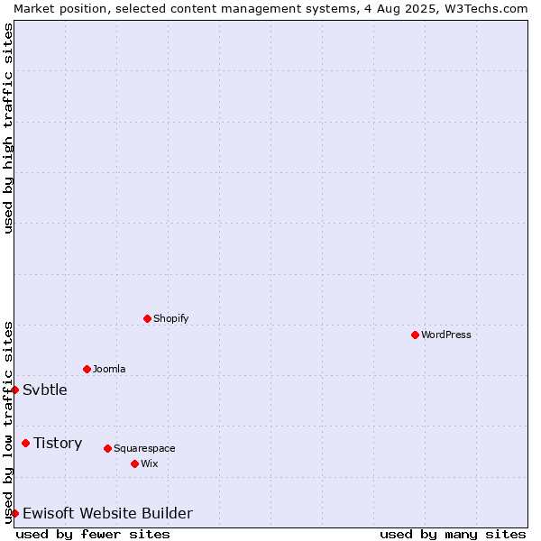 Market position of Tistory vs. Ewisoft Website Builder vs. Svbtle