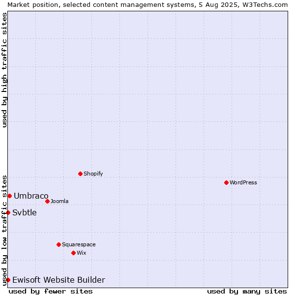 Market position of Umbraco vs. Ewisoft Website Builder vs. Svbtle