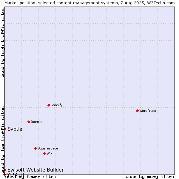 Market position of Ewisoft Website Builder vs. Svbtle vs. Yo!Kart