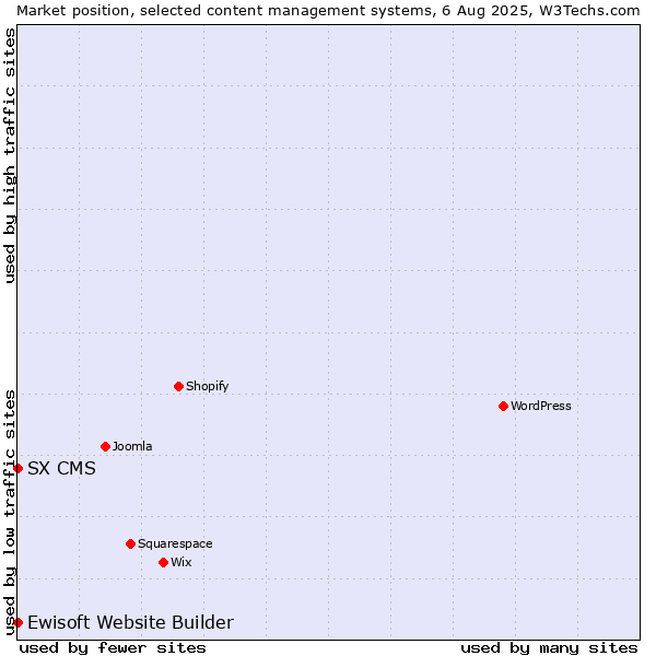 Market position of Ewisoft Website Builder vs. SX CMS