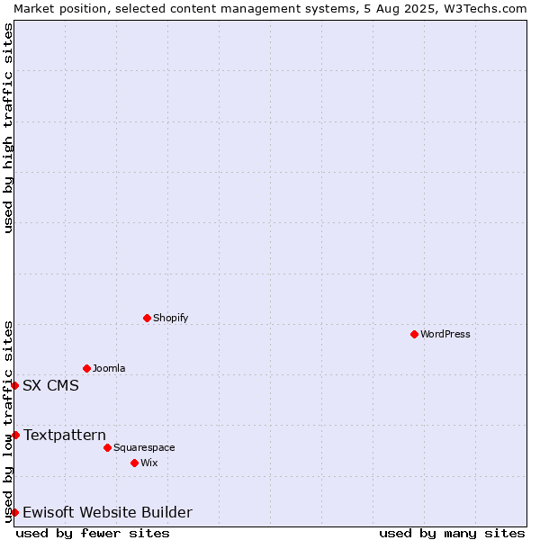 Market position of Textpattern vs. Ewisoft Website Builder vs. SX CMS