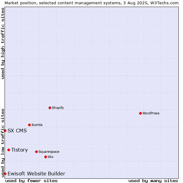 Market position of Tistory vs. Ewisoft Website Builder vs. SX CMS
