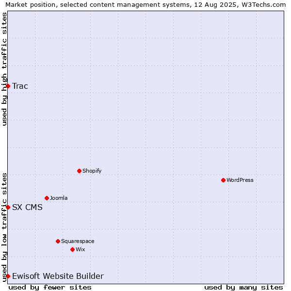 Market position of Trac vs. Ewisoft Website Builder vs. SX CMS
