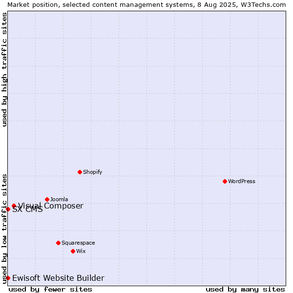 Market position of Visual Composer vs. Ewisoft Website Builder vs. SX CMS