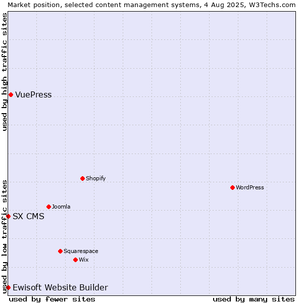 Market position of VuePress vs. Ewisoft Website Builder vs. SX CMS