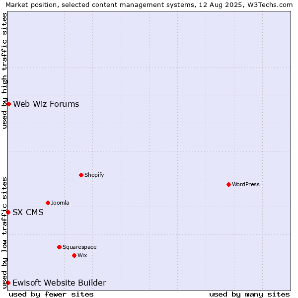 Market position of Web Wiz Forums vs. Ewisoft Website Builder vs. SX CMS