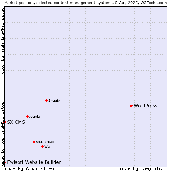 Market position of WordPress vs. Ewisoft Website Builder vs. SX CMS