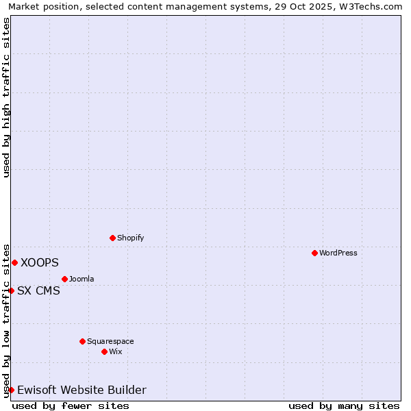 Market position of XOOPS vs. Ewisoft Website Builder vs. SX CMS