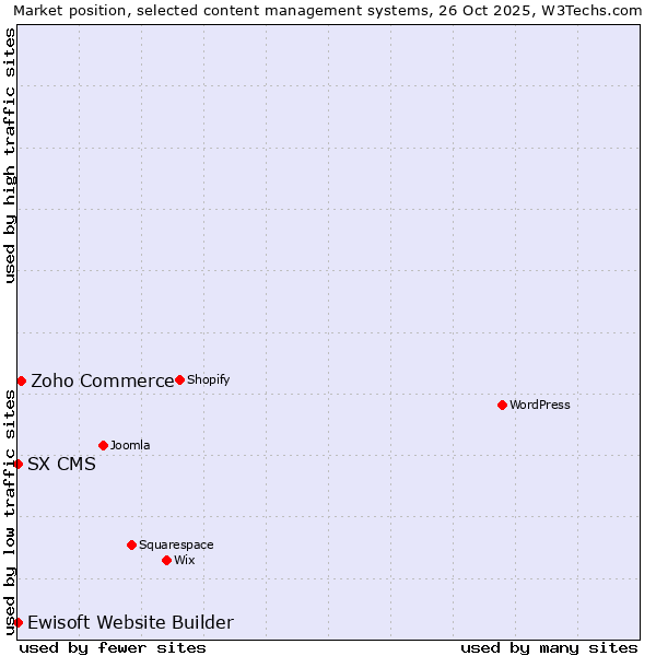 Market position of Zoho Commerce vs. Ewisoft Website Builder vs. SX CMS