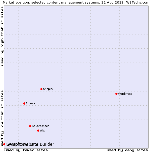 Market position of Ewisoft Website Builder vs. Symphony CMS