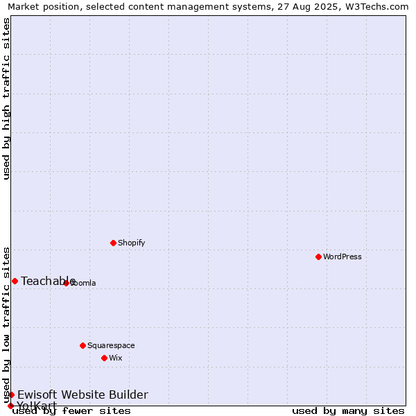 Market position of Teachable vs. Ewisoft Website Builder vs. Yo!Kart