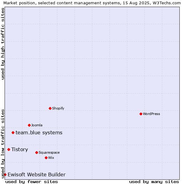 Market position of team.blue systems vs. Tistory vs. Ewisoft Website Builder
