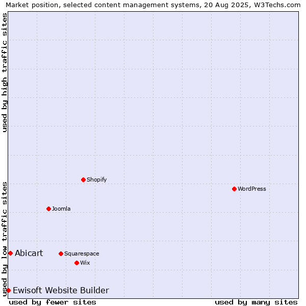 Market position of Abicart vs. Ewisoft Website Builder