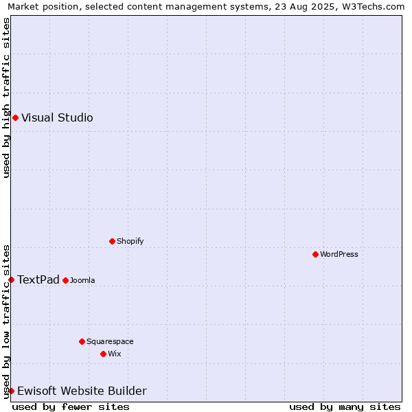 Market position of Visual Studio vs. TextPad vs. Ewisoft Website Builder