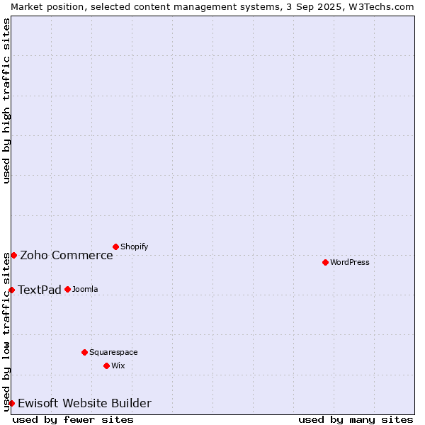 Market position of Zoho Commerce vs. TextPad vs. Ewisoft Website Builder