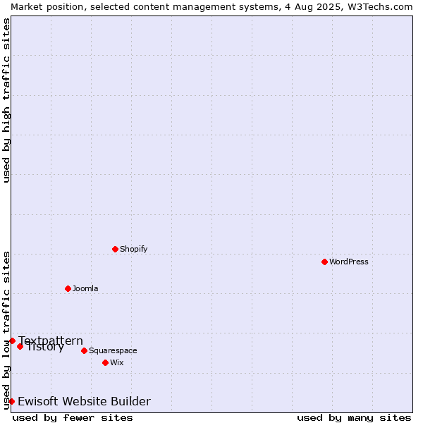 Market position of Tistory vs. Textpattern vs. Ewisoft Website Builder