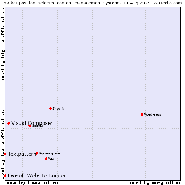 Market position of Visual Composer vs. Textpattern vs. Ewisoft Website Builder