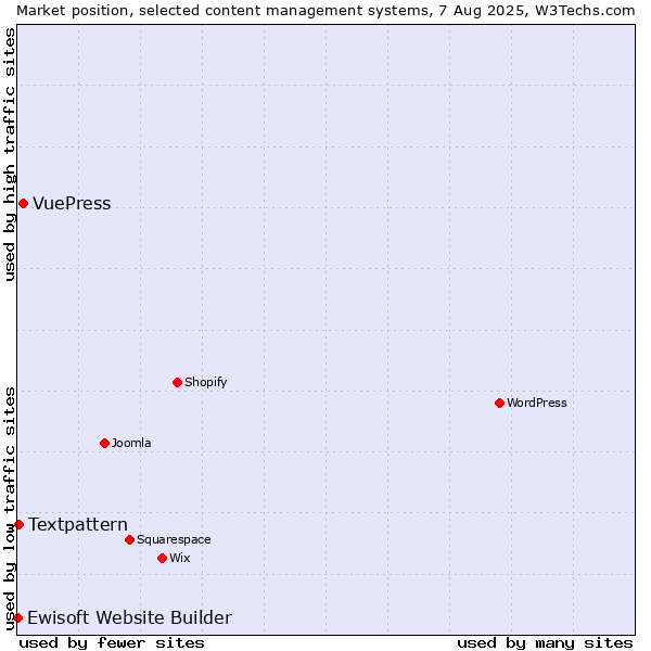 Market position of VuePress vs. Textpattern vs. Ewisoft Website Builder