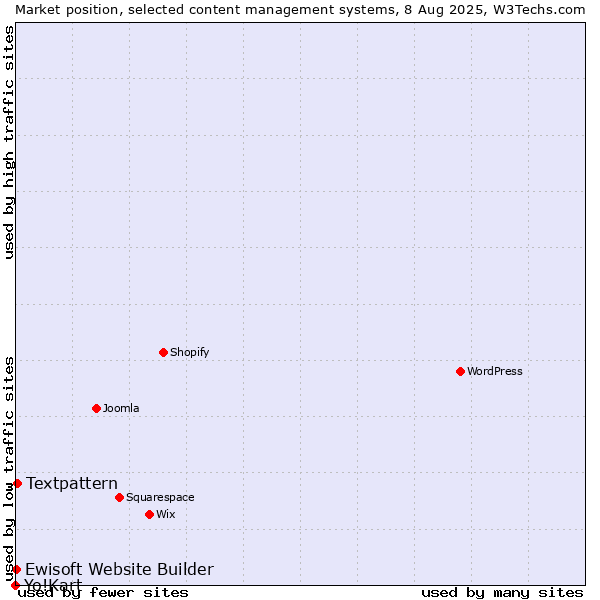 Market position of Textpattern vs. Ewisoft Website Builder vs. Yo!Kart