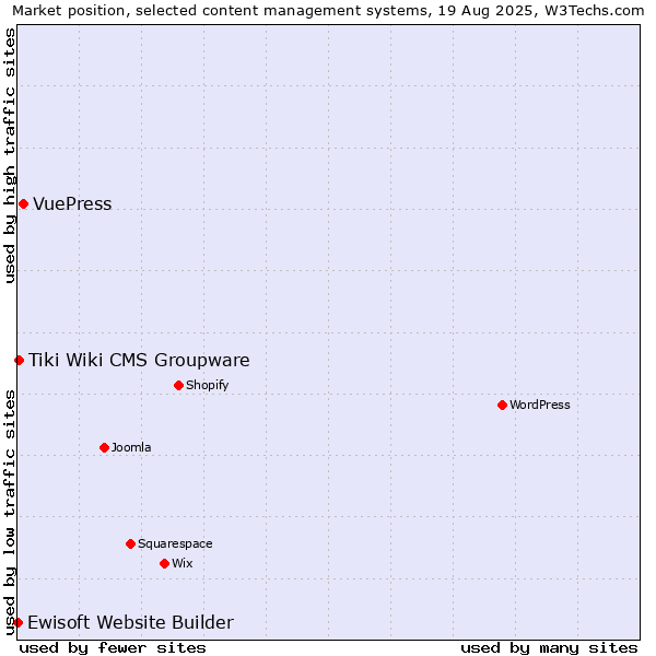 Market position of VuePress vs. Tiki Wiki CMS Groupware vs. Ewisoft Website Builder