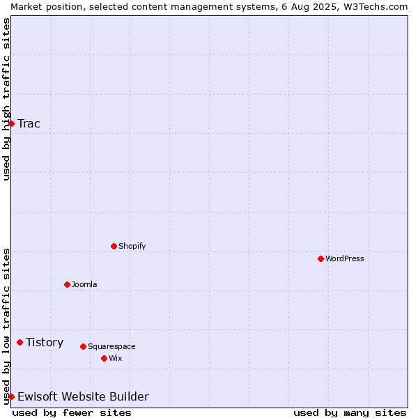 Market position of Tistory vs. Trac vs. Ewisoft Website Builder