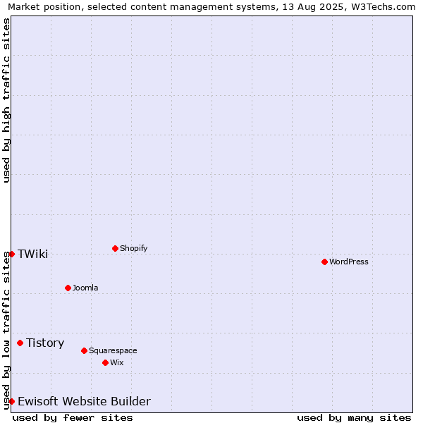 Market position of Tistory vs. Ewisoft Website Builder vs. TWiki