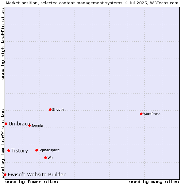 Market position of Tistory vs. Umbraco vs. Ewisoft Website Builder