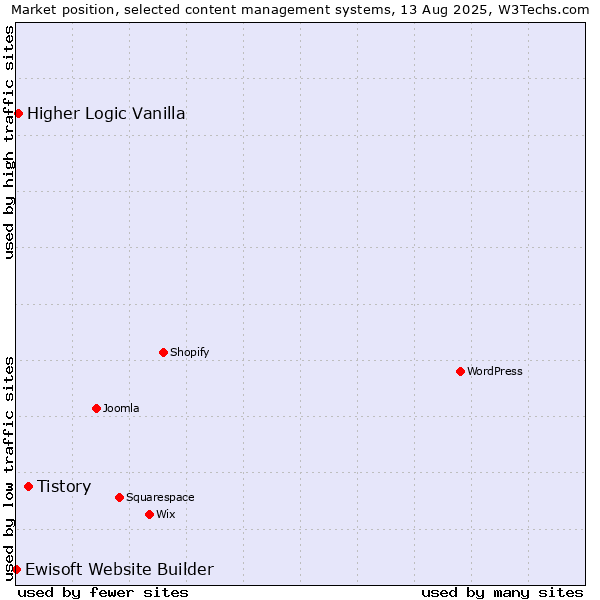Market position of Tistory vs. Higher Logic Vanilla vs. Ewisoft Website Builder