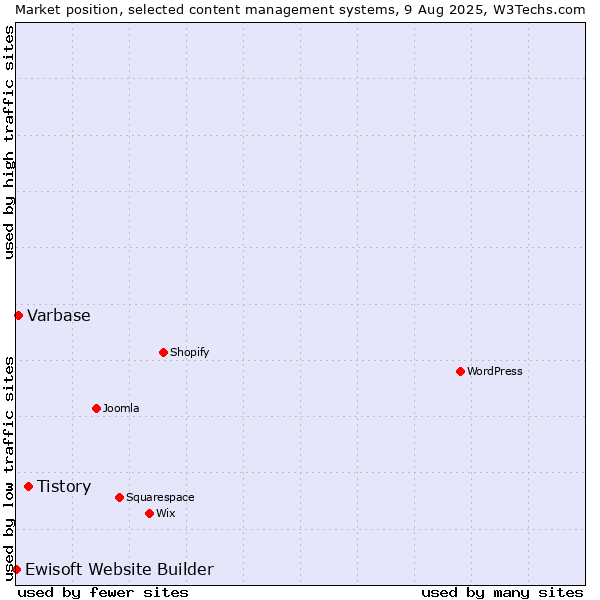 Market position of Tistory vs. Varbase vs. Ewisoft Website Builder