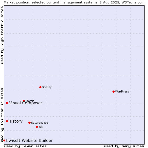 Market position of Tistory vs. Visual Composer vs. Ewisoft Website Builder