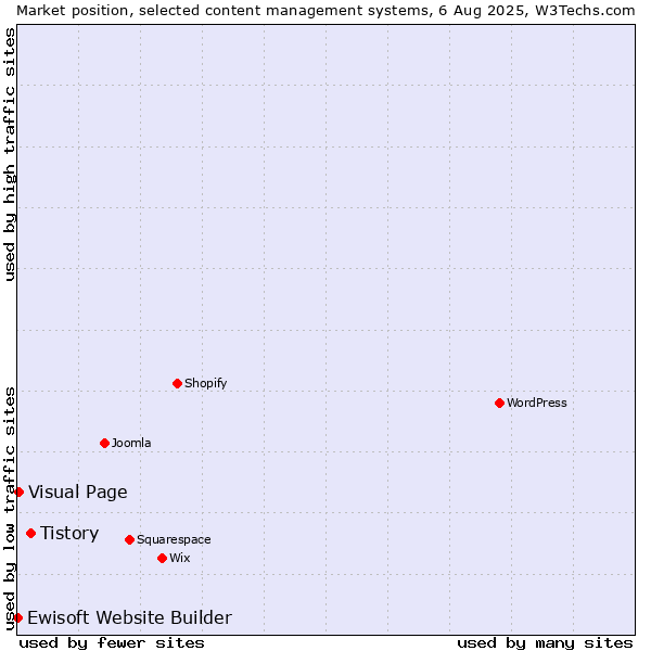 Market position of Tistory vs. Visual Page vs. Ewisoft Website Builder