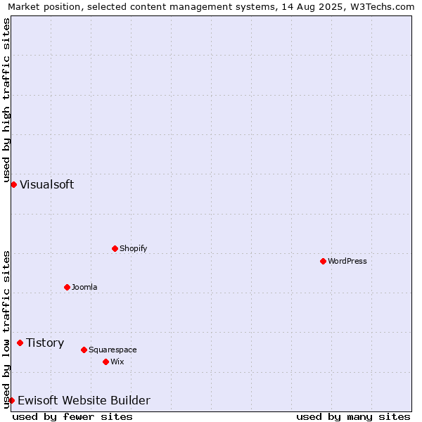 Market position of Tistory vs. Visualsoft vs. Ewisoft Website Builder
