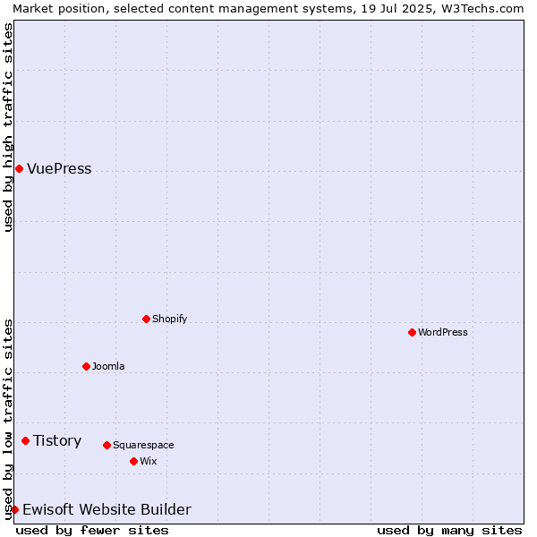 Market position of Tistory vs. VuePress vs. Ewisoft Website Builder