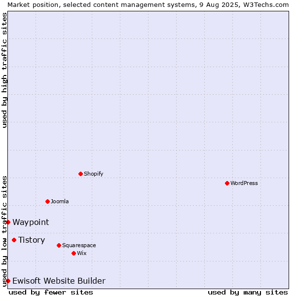 Market position of Tistory vs. Waypoint vs. Ewisoft Website Builder