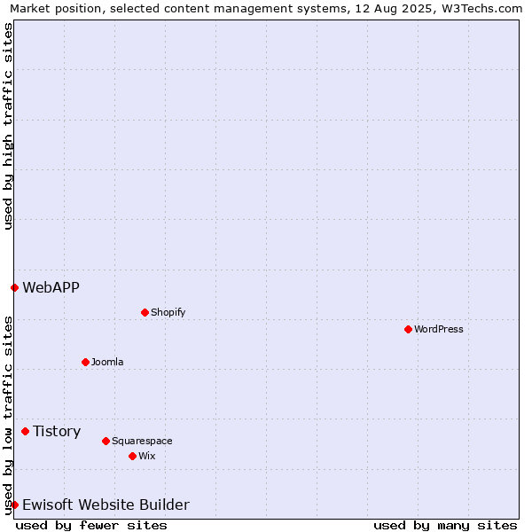 Market position of Tistory vs. Ewisoft Website Builder vs. WebAPP