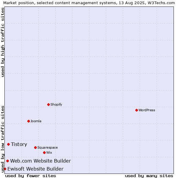 Market position of Tistory vs. Web.com Website Builder vs. Ewisoft Website Builder