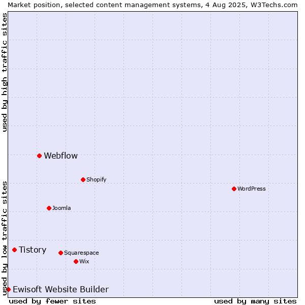 Market position of Webflow vs. Tistory vs. Ewisoft Website Builder