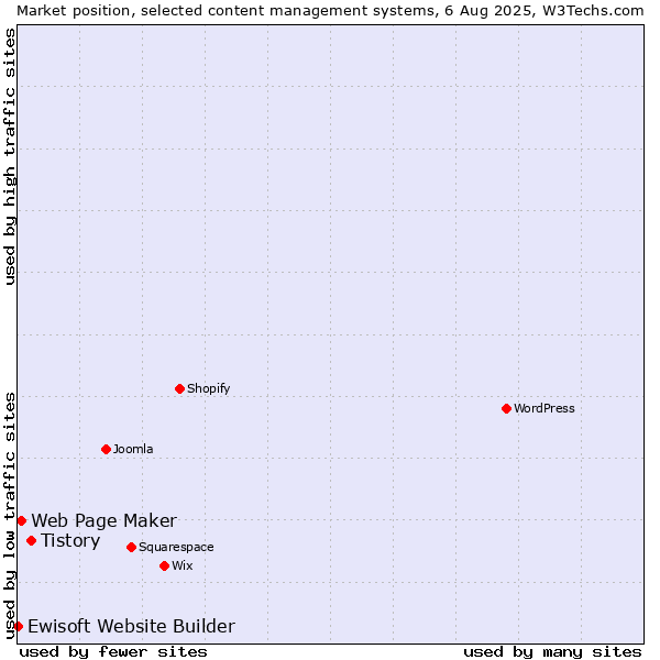 Market position of Tistory vs. Web Page Maker vs. Ewisoft Website Builder