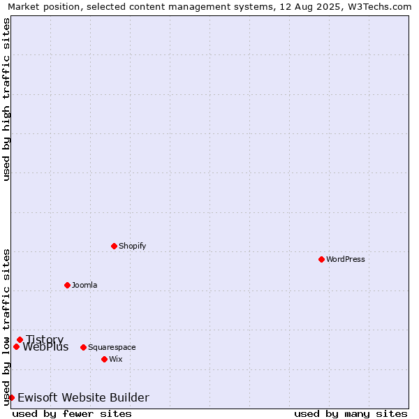 Market position of Tistory vs. WebPlus vs. Ewisoft Website Builder