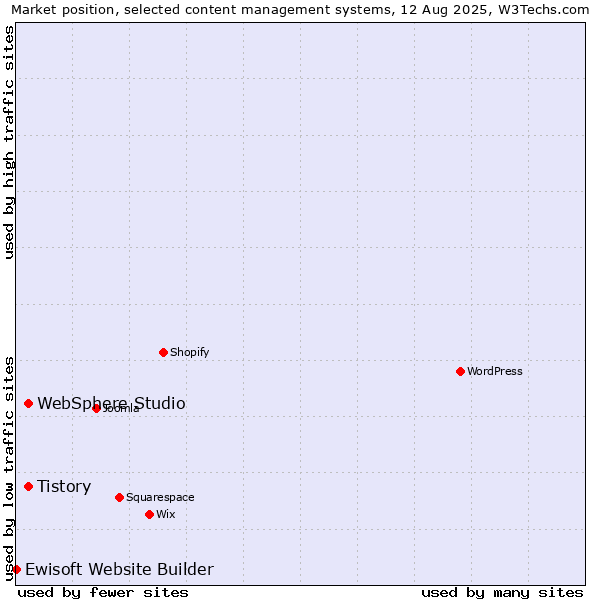 Market position of Tistory vs. WebSphere Studio vs. Ewisoft Website Builder