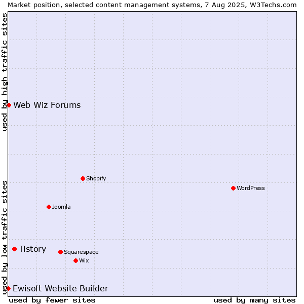 Market position of Tistory vs. Web Wiz Forums vs. Ewisoft Website Builder